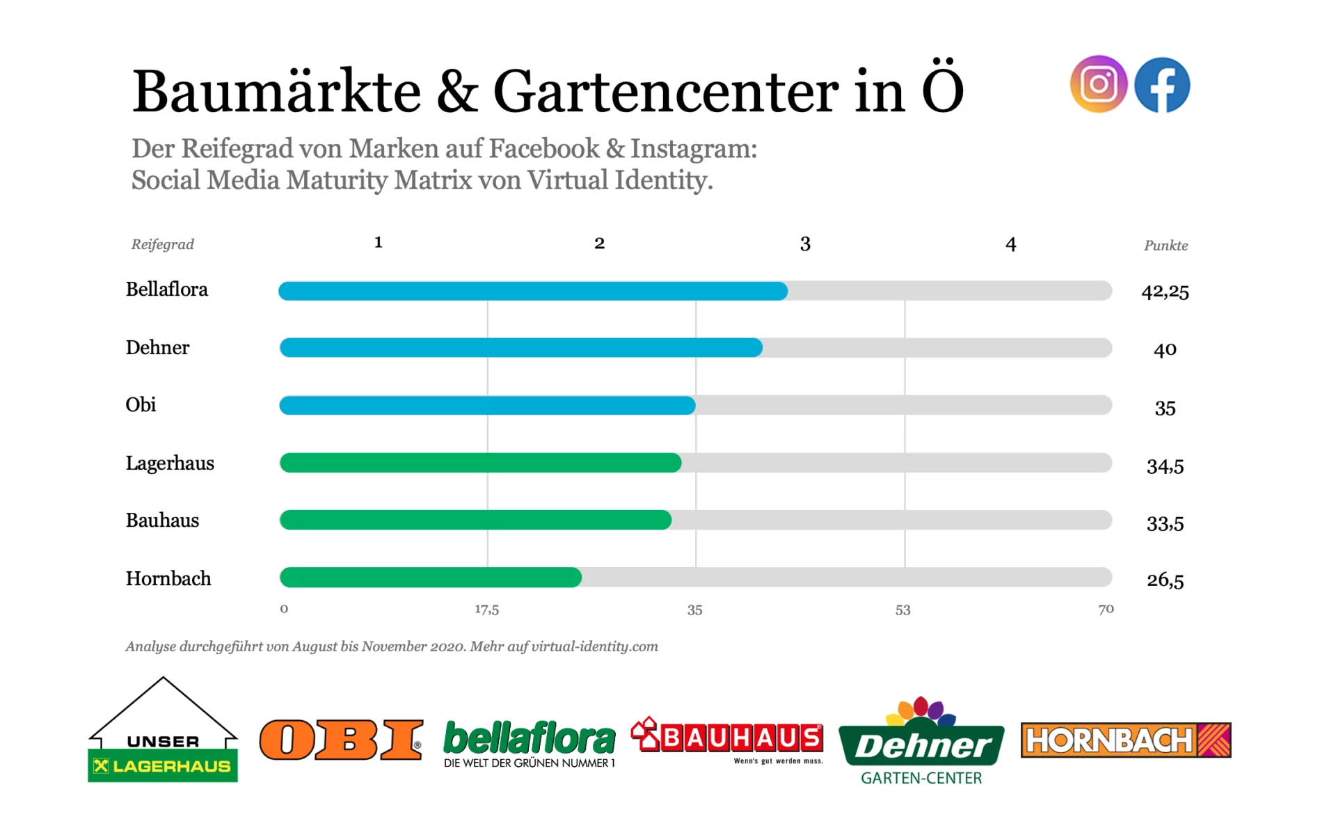 Reifegradanalyse Baumaerkte in Oesterreich